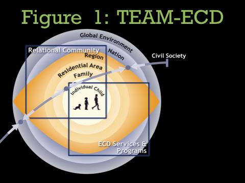 Total Environnement Assessment Model of Early Child Development (TEAM-ECD) Total Environnement Assessment Model of Early Child Development (TEAM-ECD)