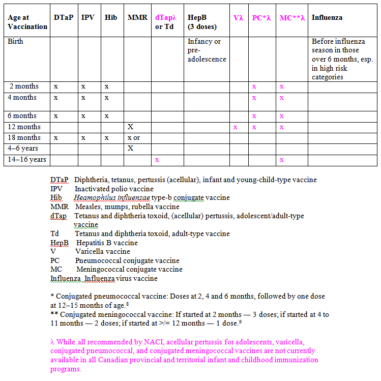 TABLE 1. NACI-recommended Immunization Schedule for Infants and Children TABLE 1. NACI-recommended Immunization Schedule for Infants and Children
